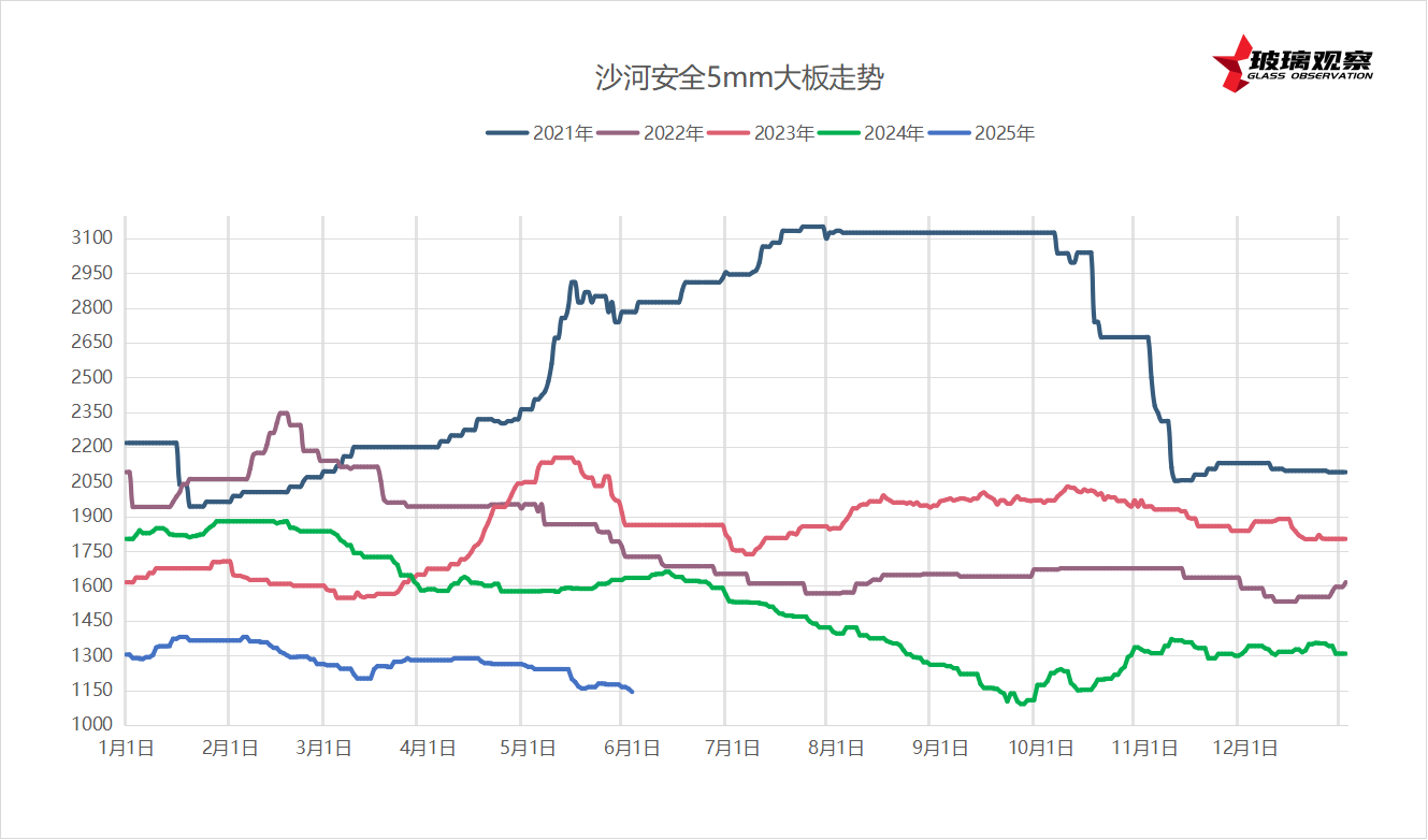2025年6月1日浮法玻璃基本面汇总