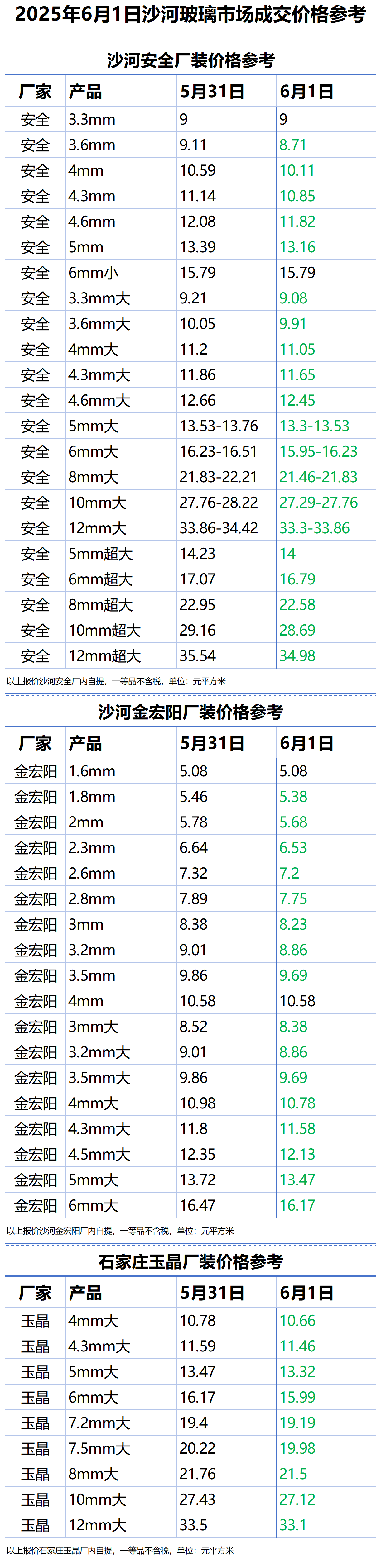 2025年6月1日沙河浮法玻璃样本价格参考