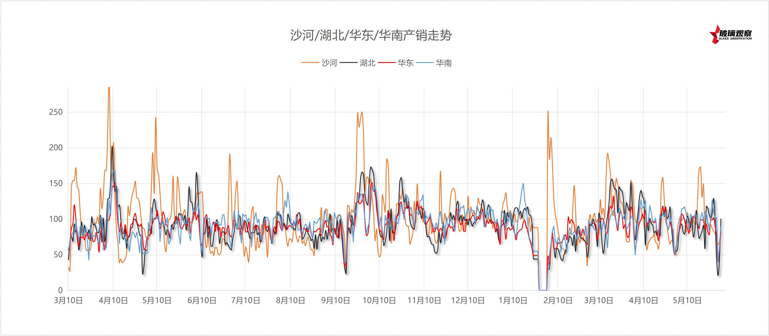 2025年6月1日浮法玻璃主要区域产销统计