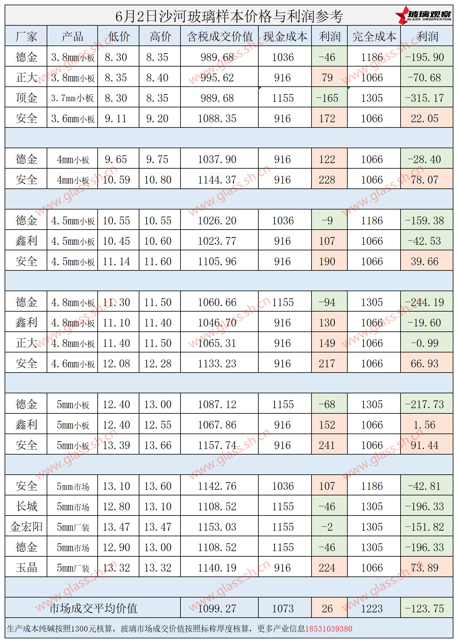 2025年6月2日沙河玻璃样本价格利润参考