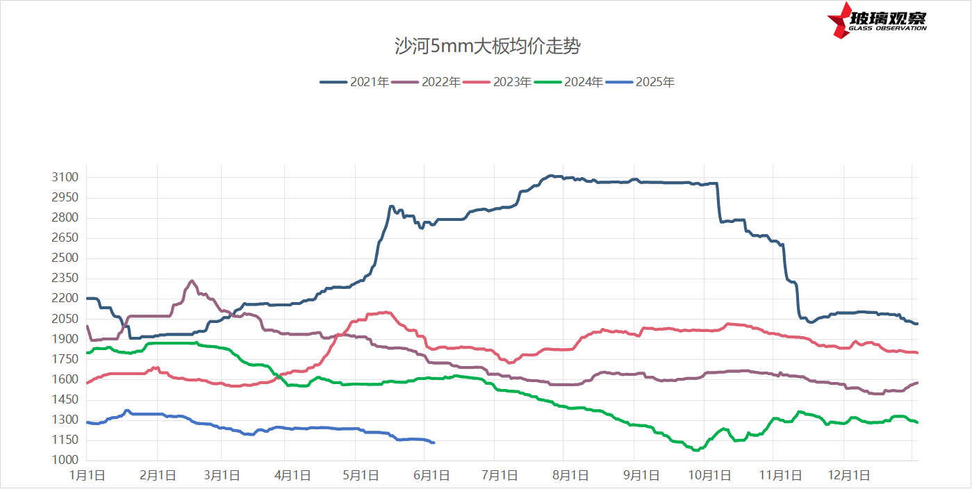 2025年6月2日浮法玻璃基本面汇总