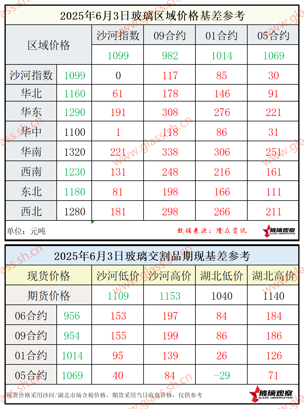 2025年6月3日浮法玻璃期现基差参考