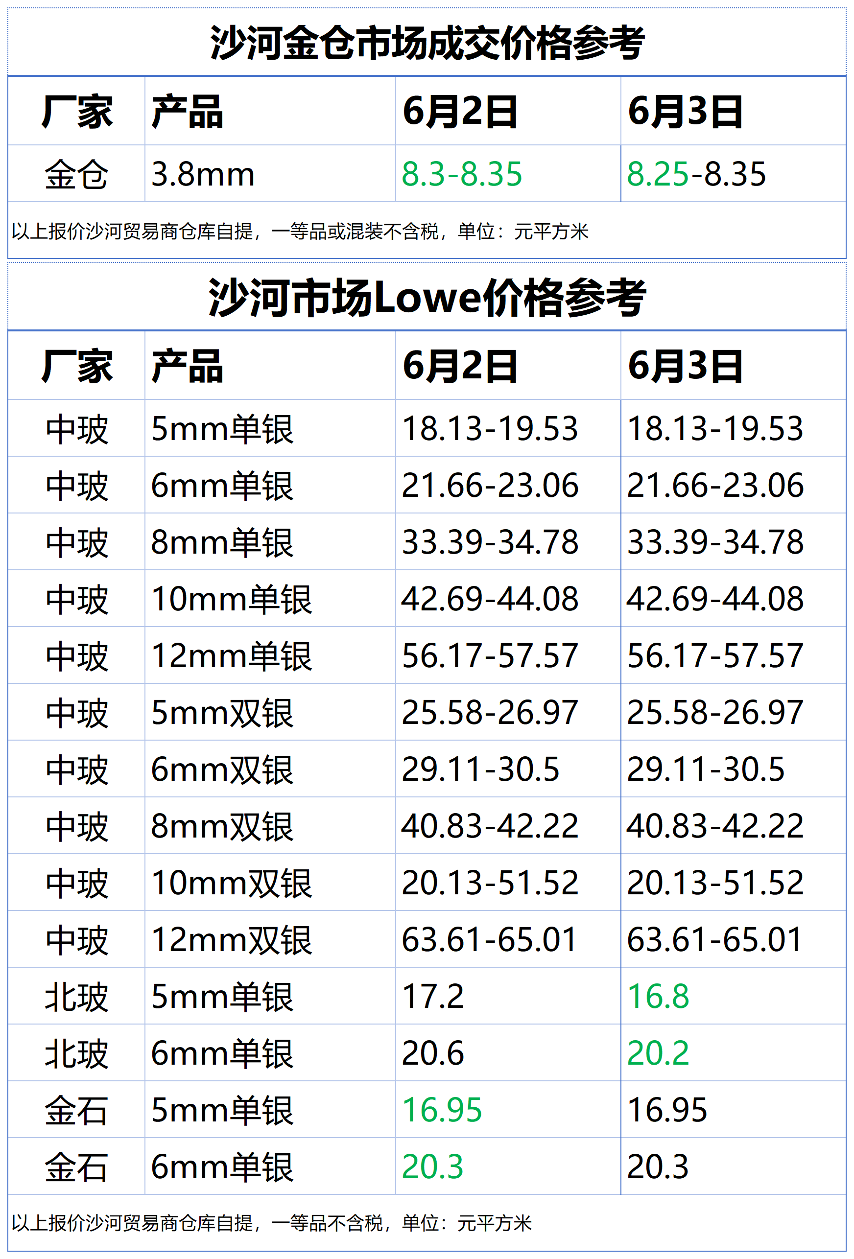 2025年6月3日沙河浮法玻璃样本价格参考