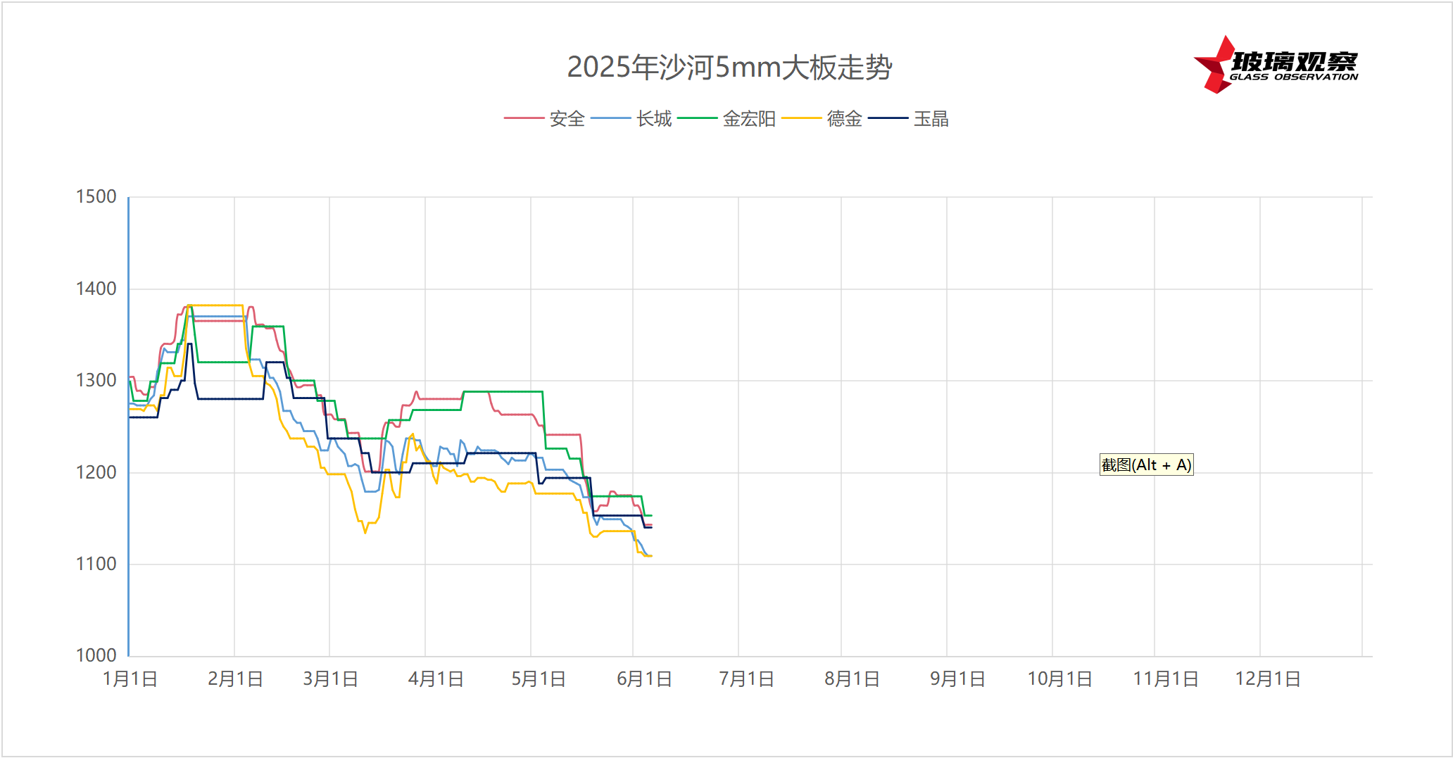 2025年6月3日沙河浮法玻璃5mm大板成交价格参考