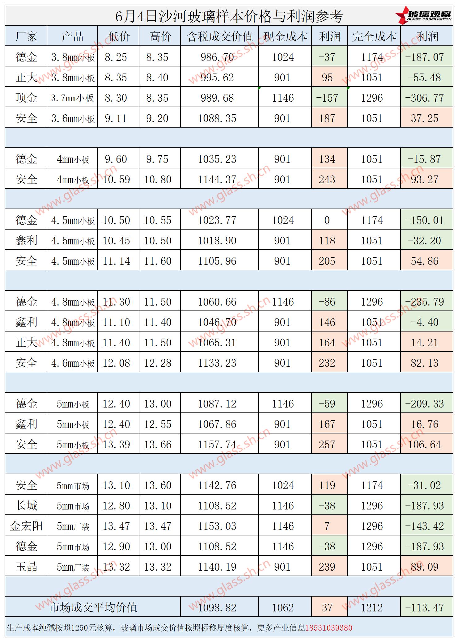 2025年6月4日沙河玻璃样本价格利润参考