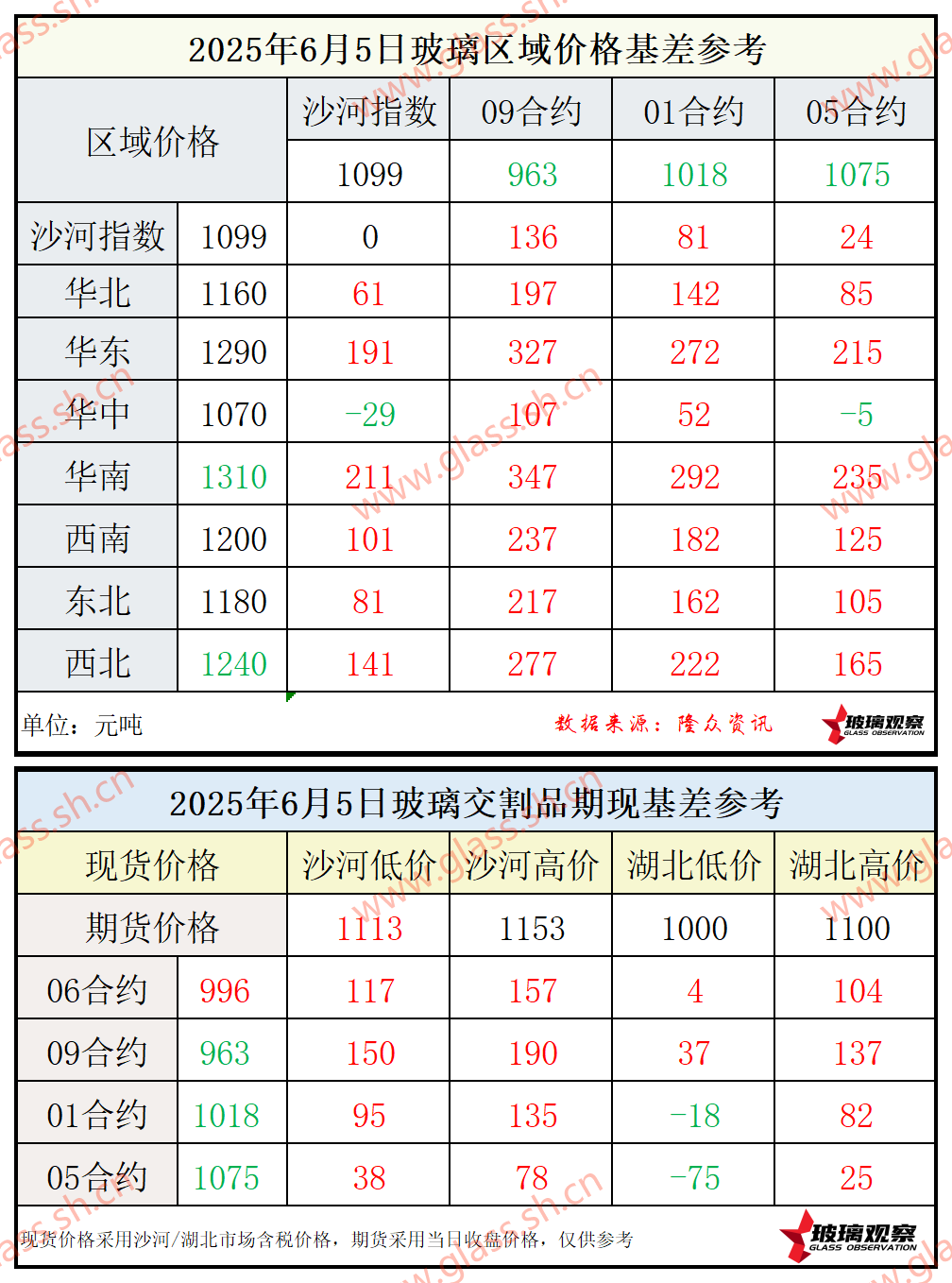 2025年6月5日浮法玻璃期现基差参考