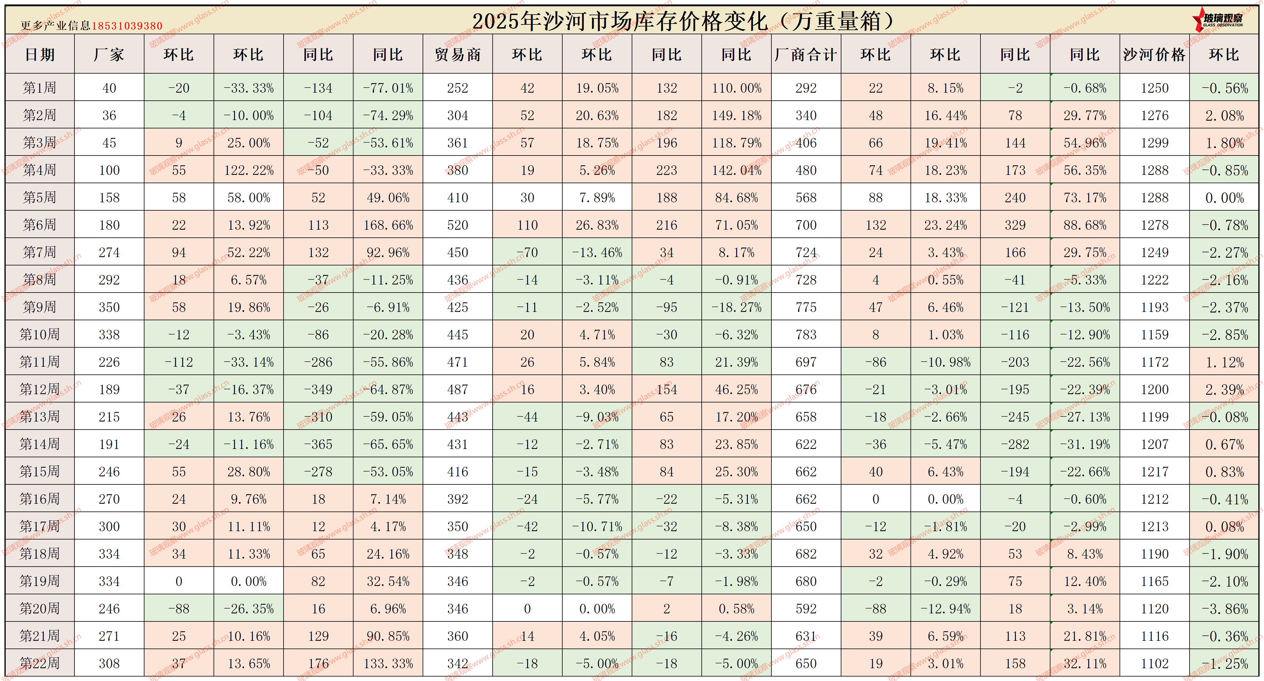2025年沙河浮法玻璃区域库存统计(第二十二周)