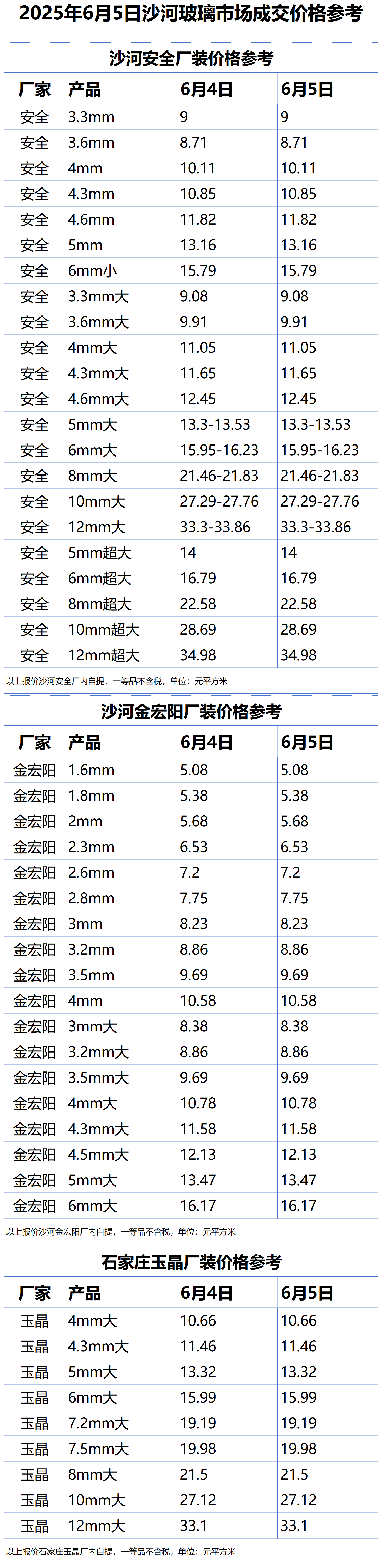 2025年6月5日沙河浮法玻璃样本价格参考