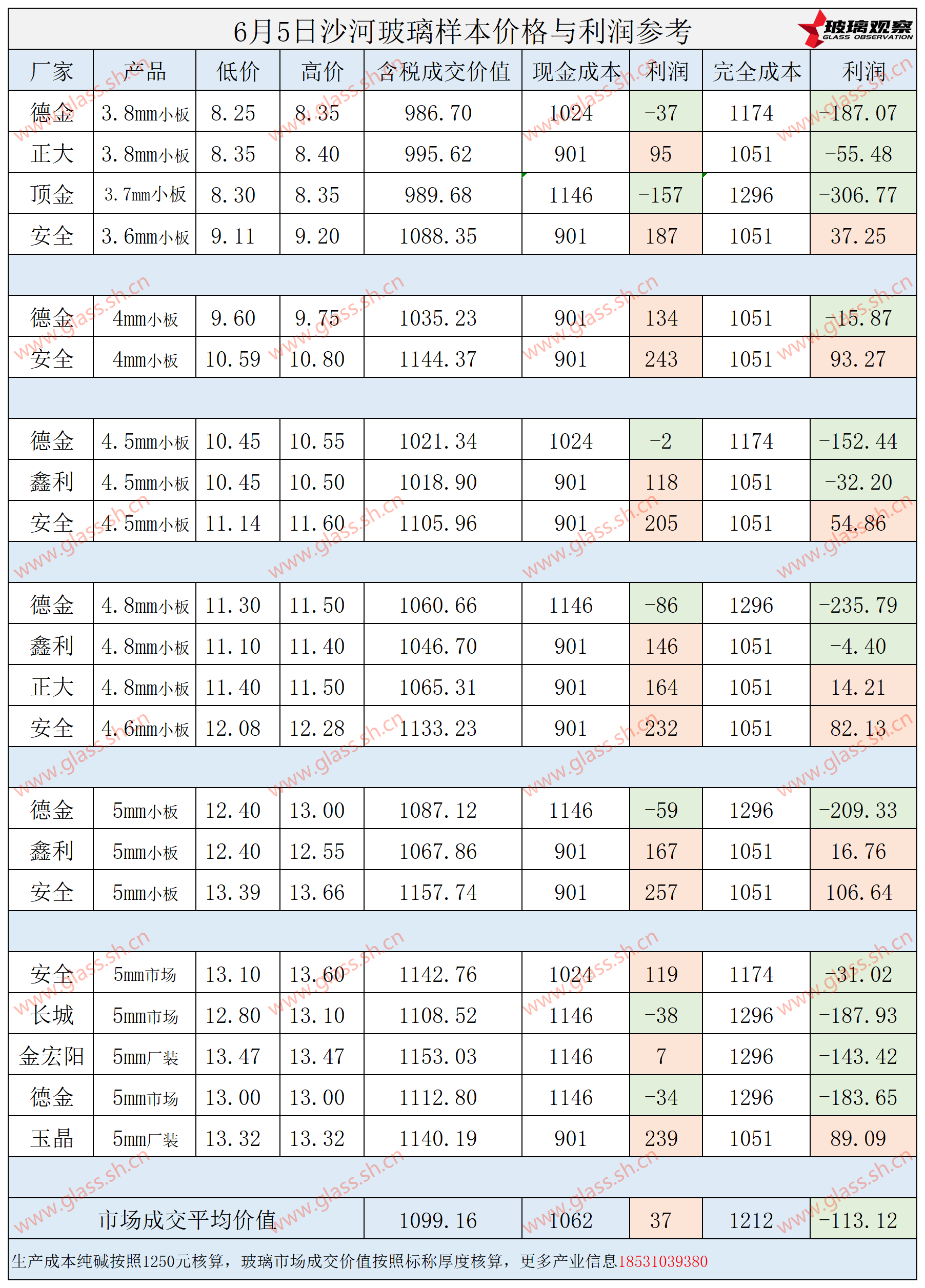 2025年6月5日沙河玻璃样本价格利润参考