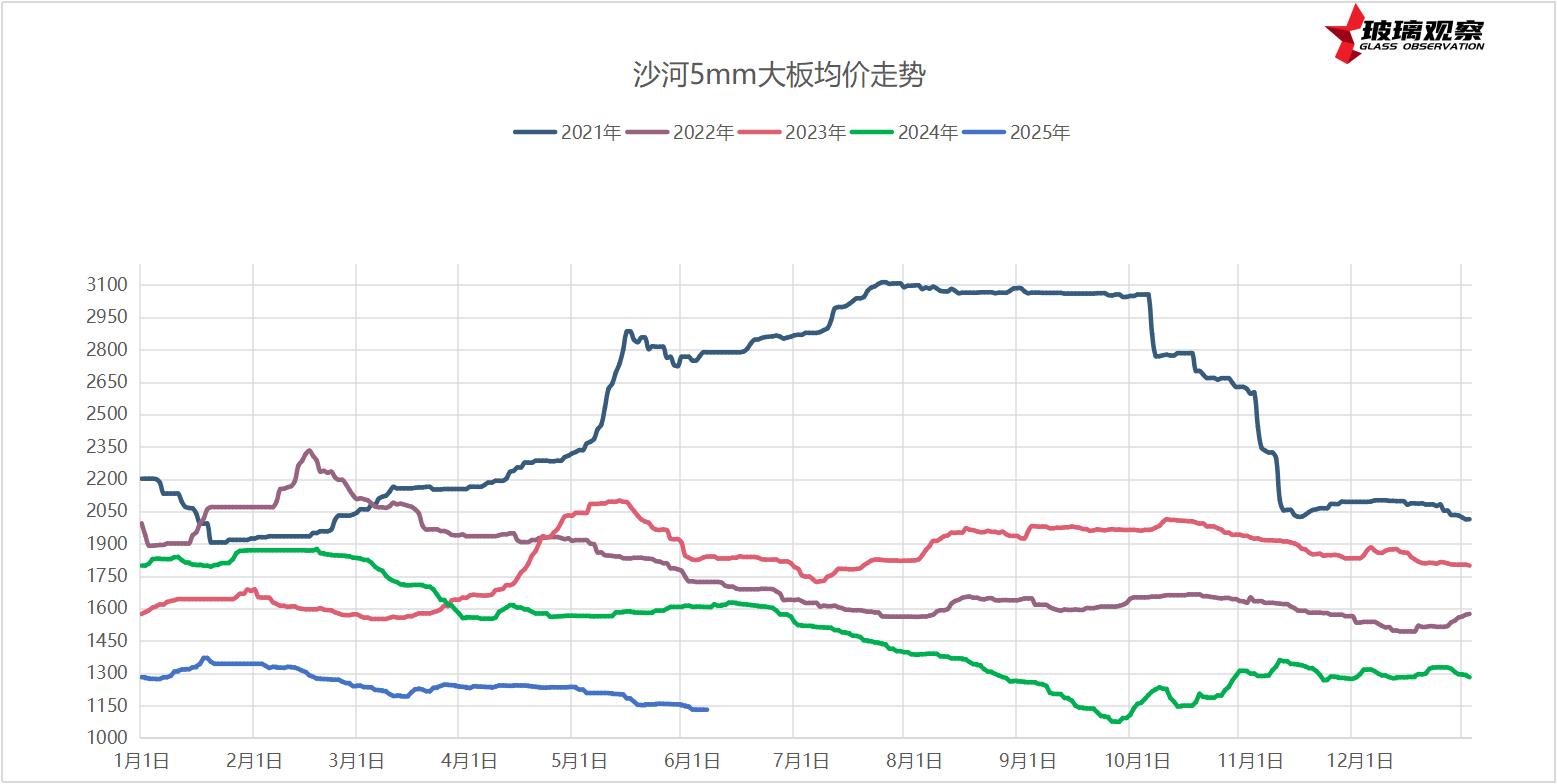 2025年6月5日浮法玻璃基本面汇总