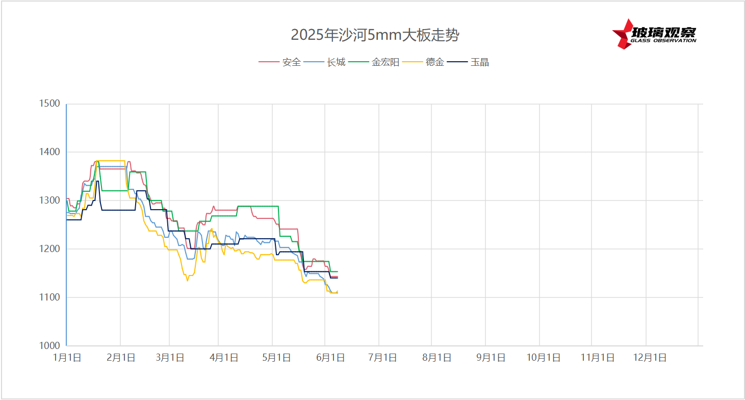 2025年6月5日沙河浮法玻璃5mm大板成交价格参考