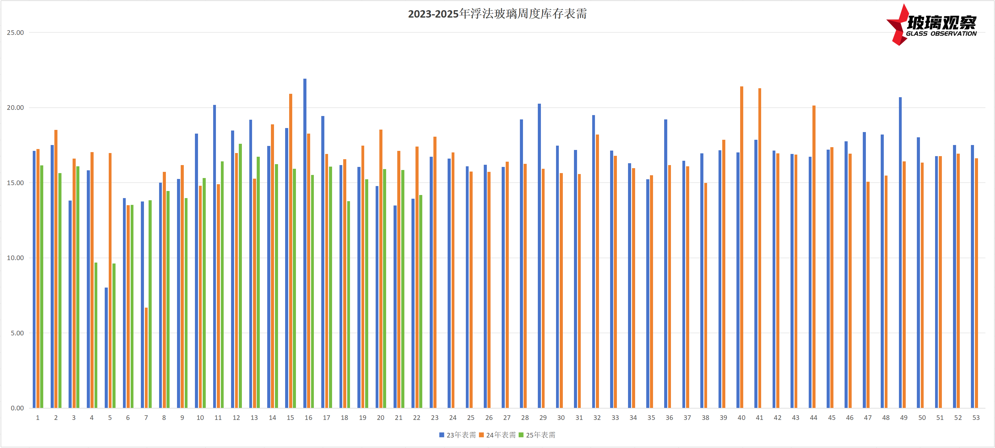 2023-2025年浮法玻璃周度表需对比图表(第二十二周)