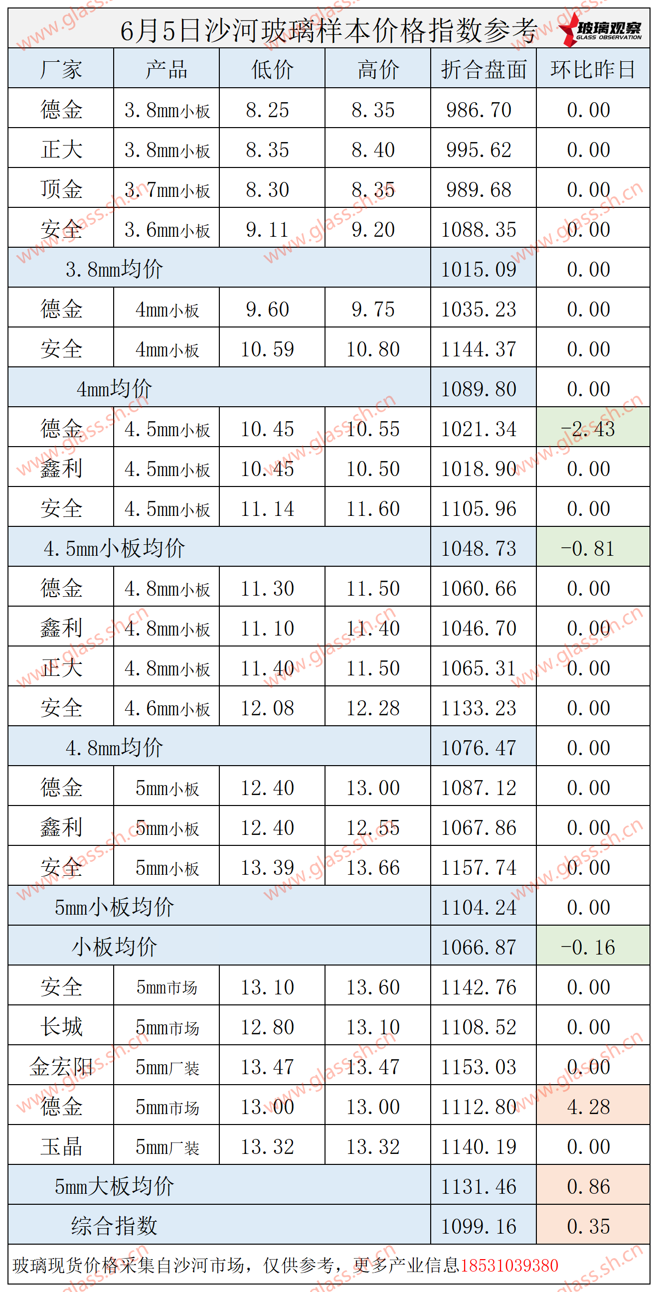 2025年6月5日沙河玻璃价格指数发布