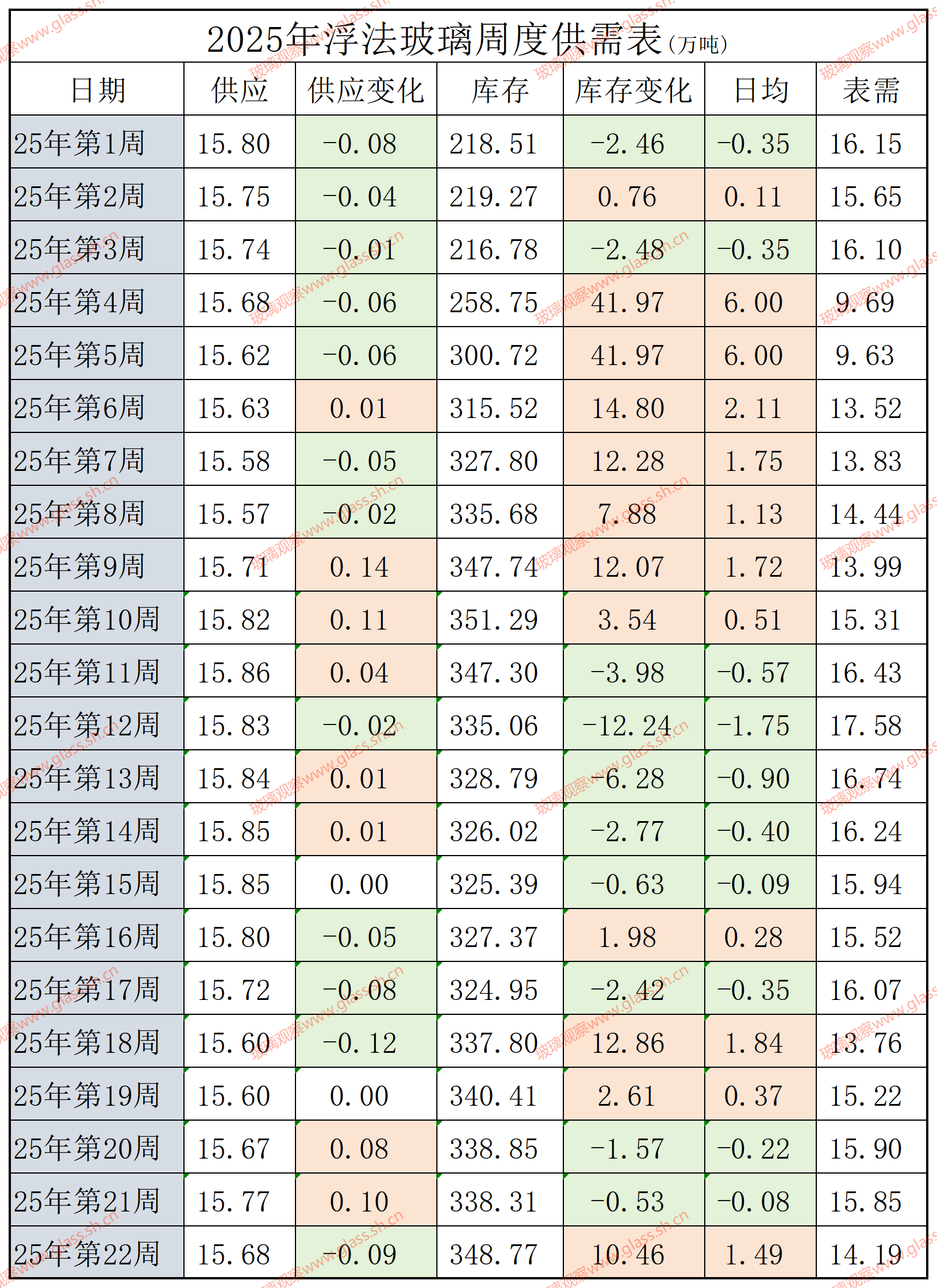 2022-2025年浮法玻璃供需平衡表(第二十二周)