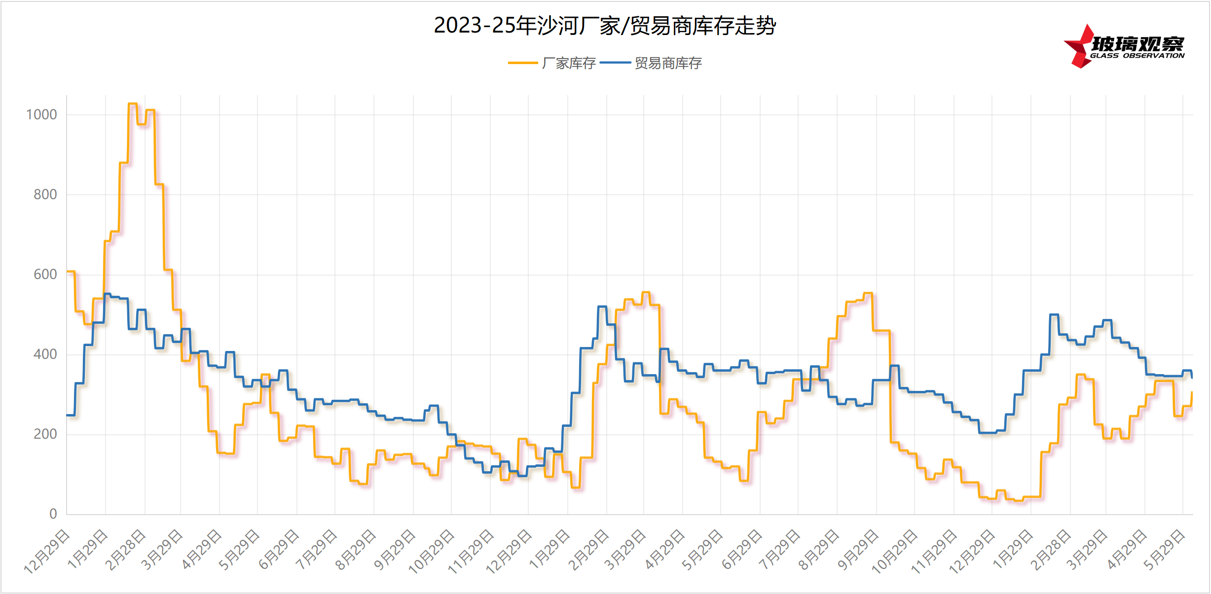 2023-2025年沙河区域玻璃库存走势(第二十二周)