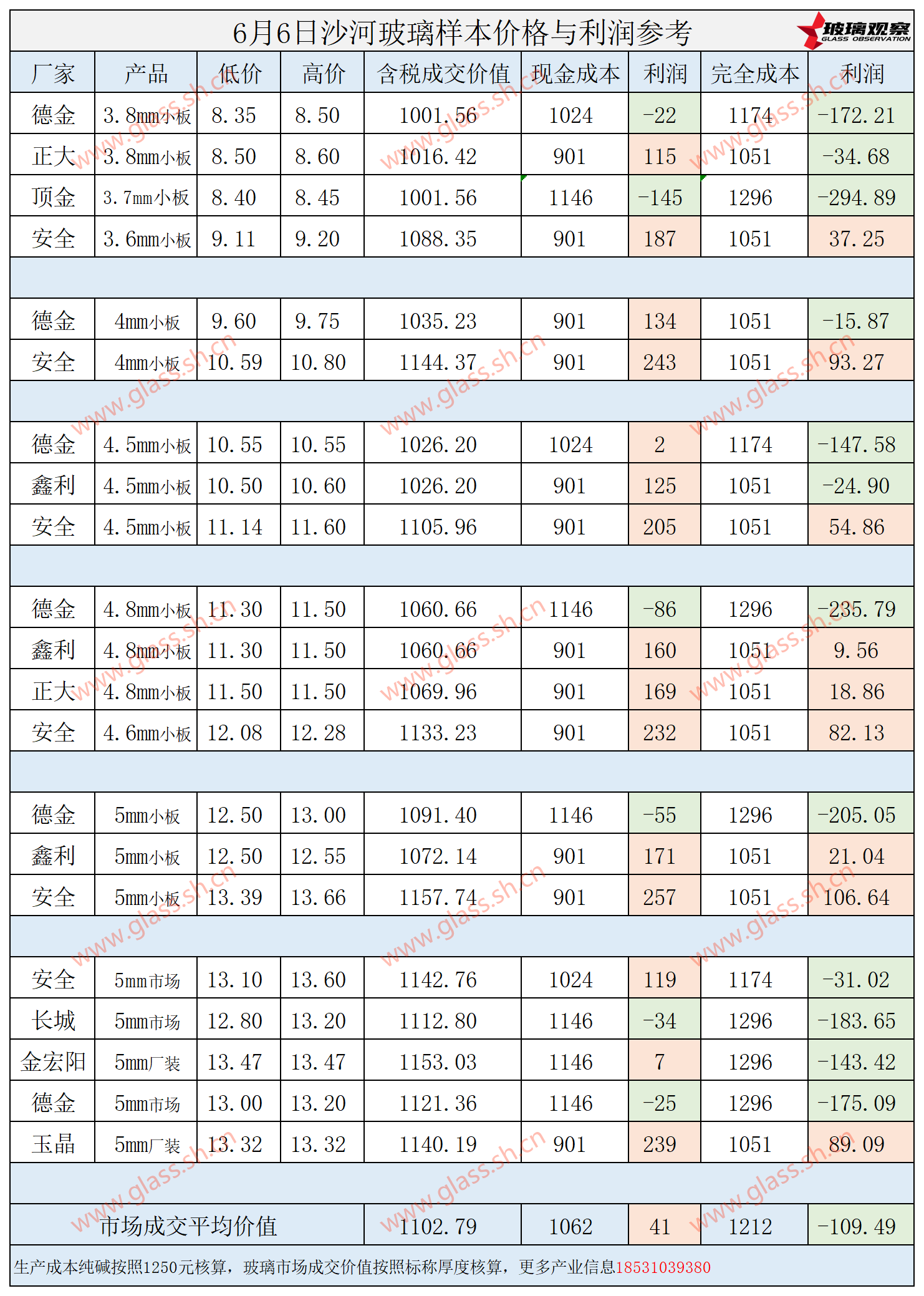 2025年6月6日沙河玻璃样本价格利润参考