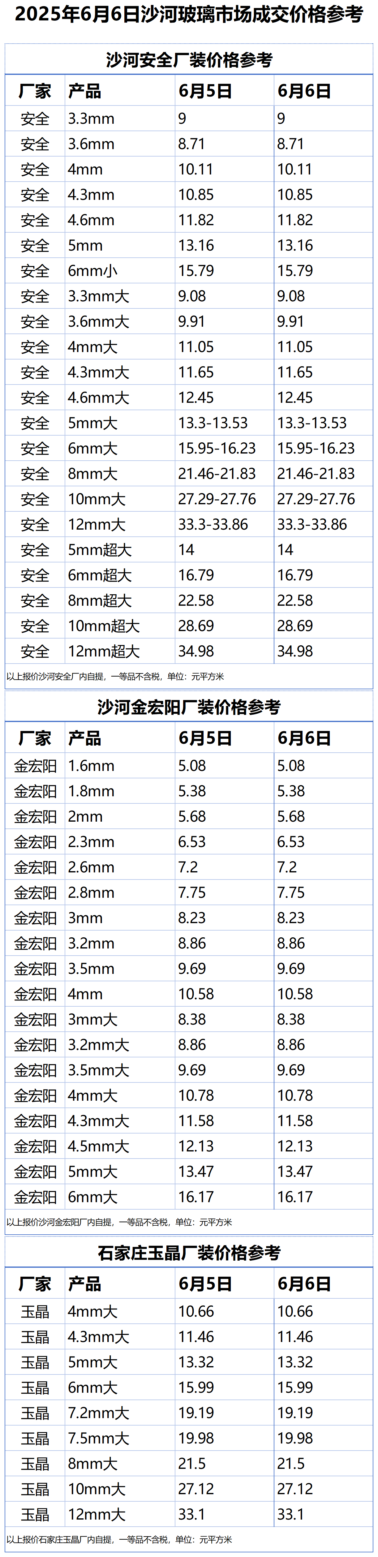 2025年6月6日沙河浮法玻璃样本价格参考