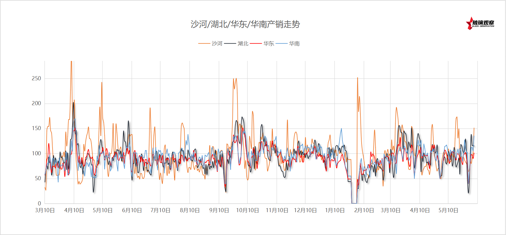 2025年6月8日沙河玻璃厂家产销统计