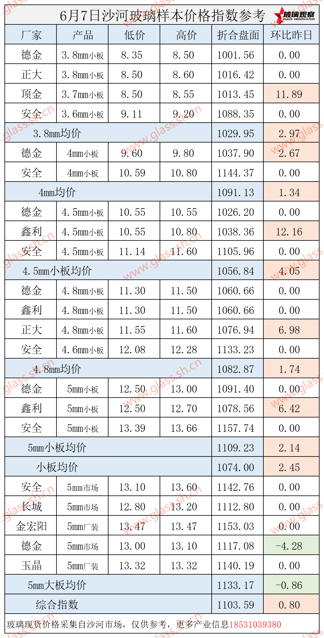 2025年6月7日沙河玻璃价格指数发布