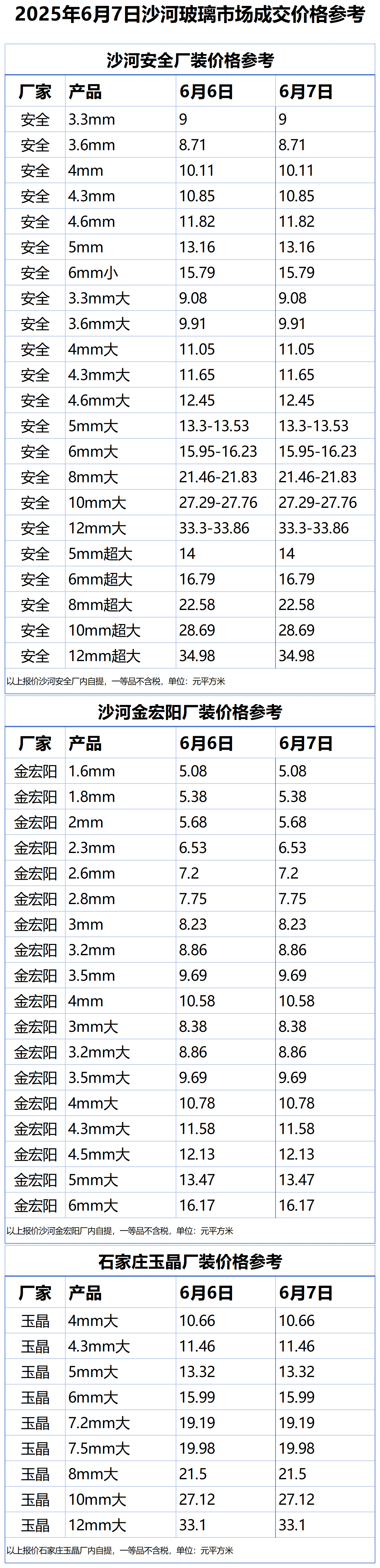 2025年6月7日沙河浮法玻璃样本价格参考