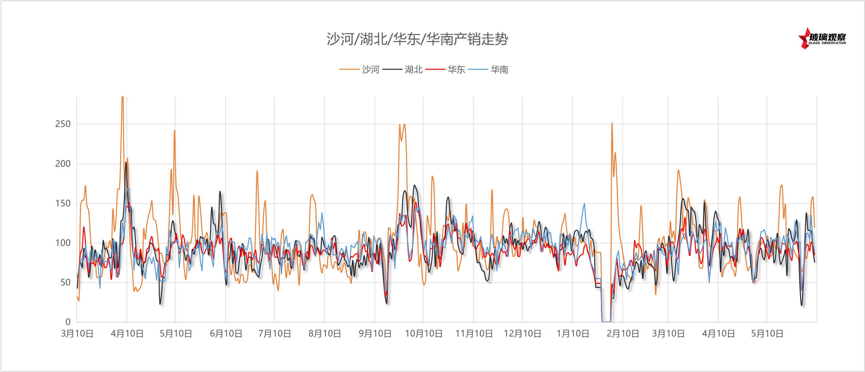 2025年6月10日沙河玻璃厂家产销统计