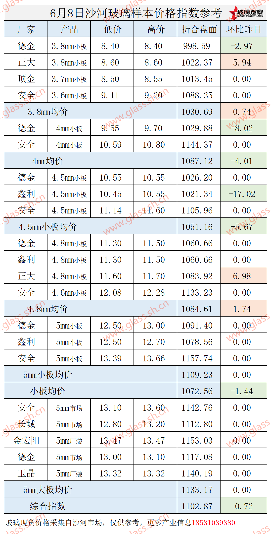 2025年6月8日沙河玻璃价格指数发布