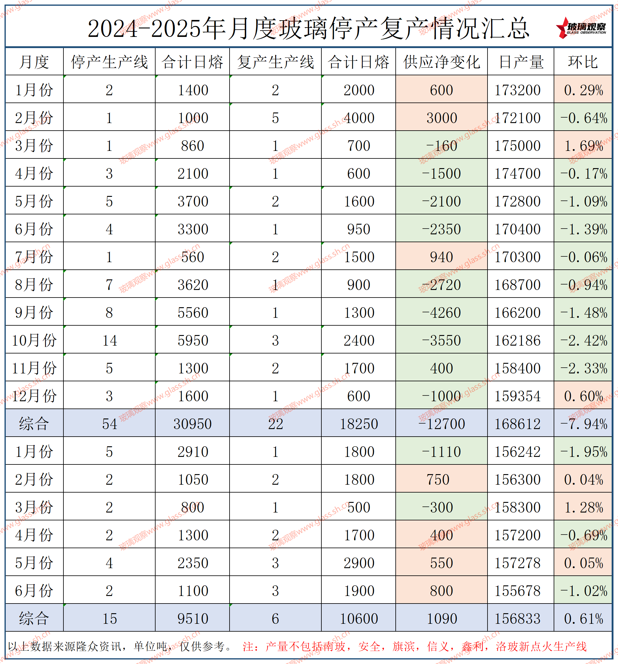 大连忆海大玻500吨生产线停产