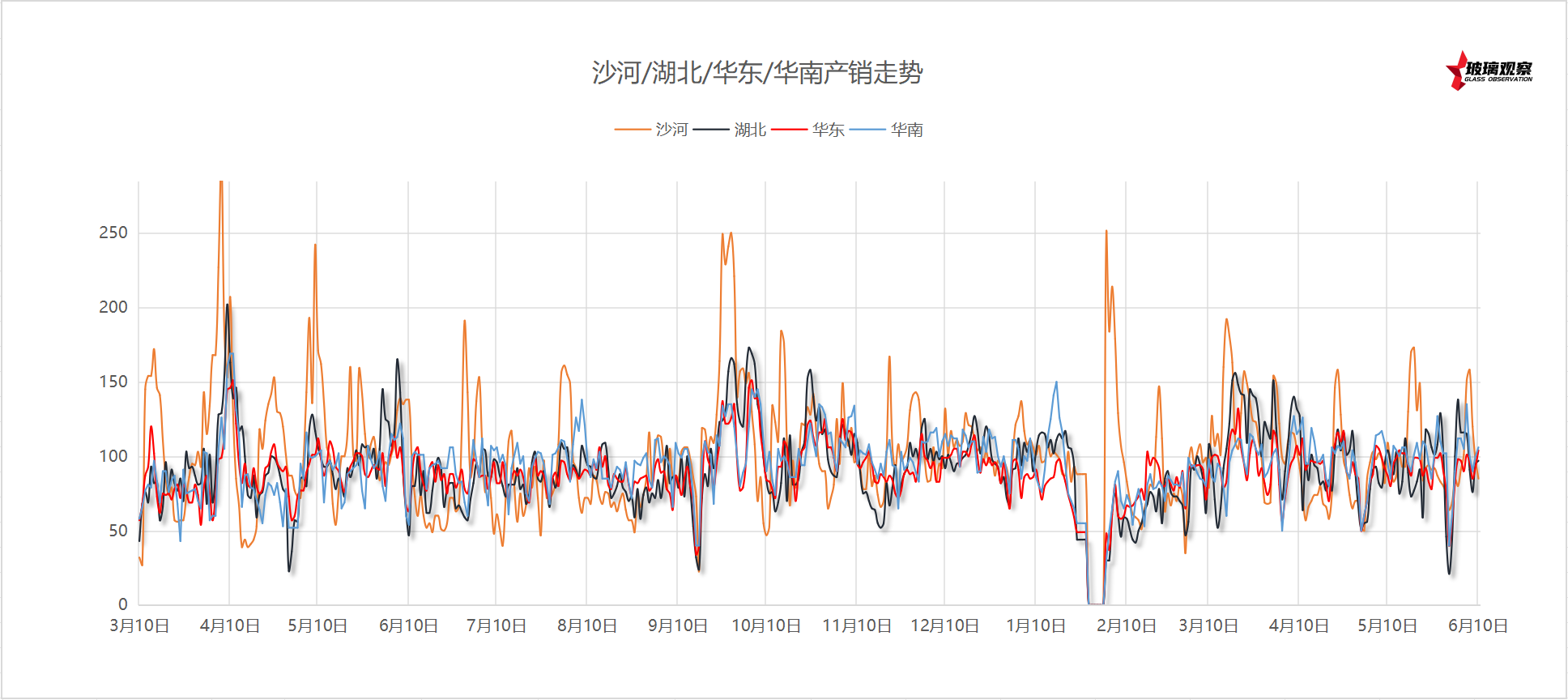 2025年6月7日浮法玻璃主要区域产销统计