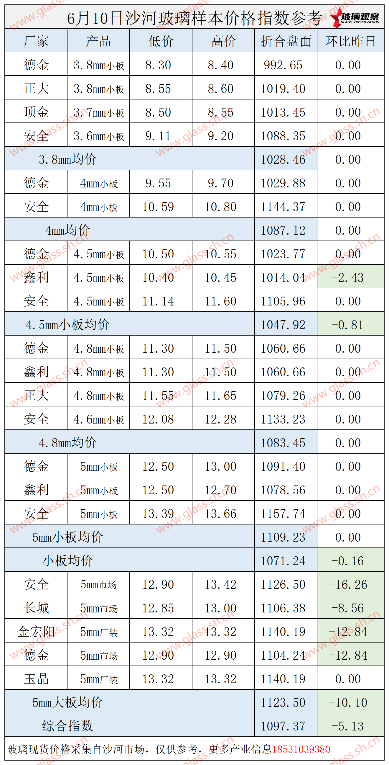 2025年6月10日沙河玻璃价格指数发布