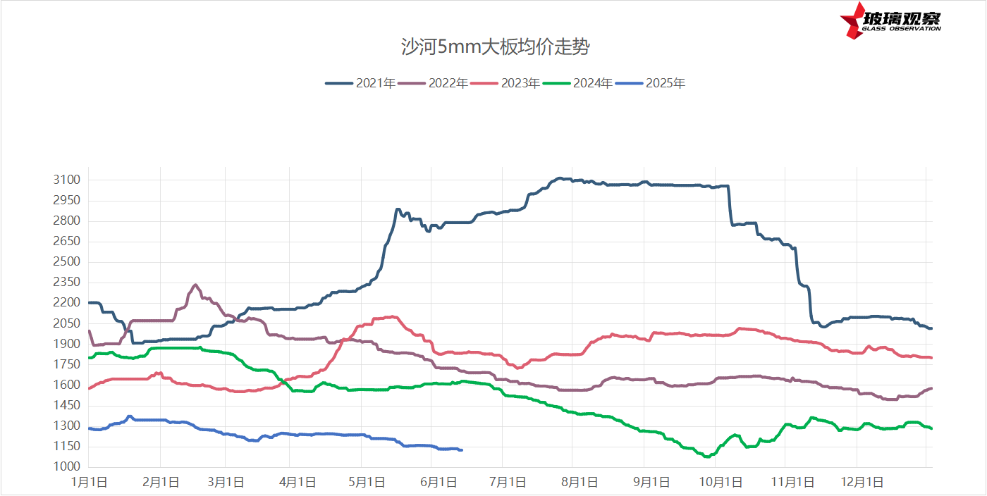 2025年6月11日浮法玻璃基本面汇总