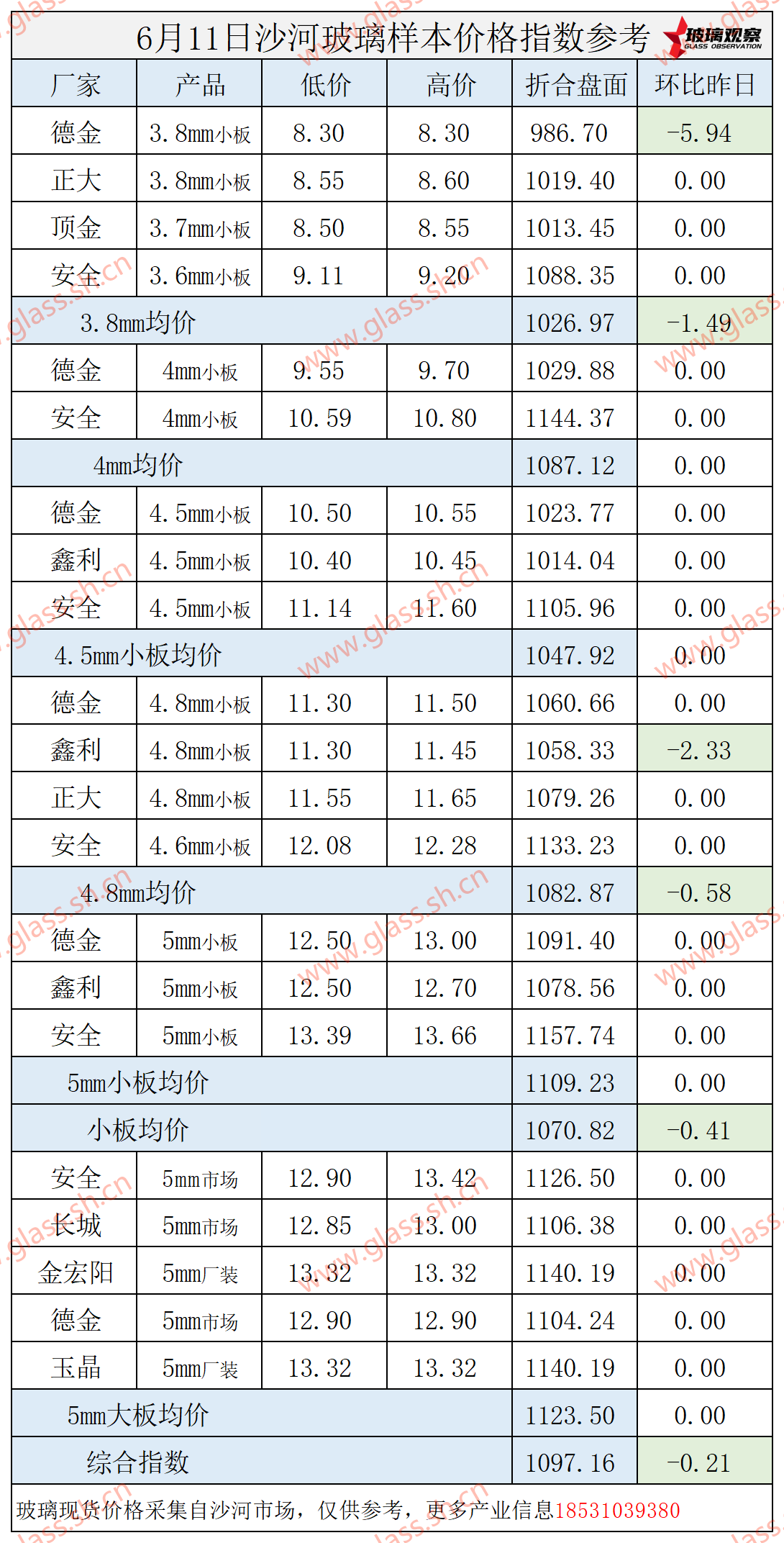 2025年6月11日沙河玻璃价格指数发布
