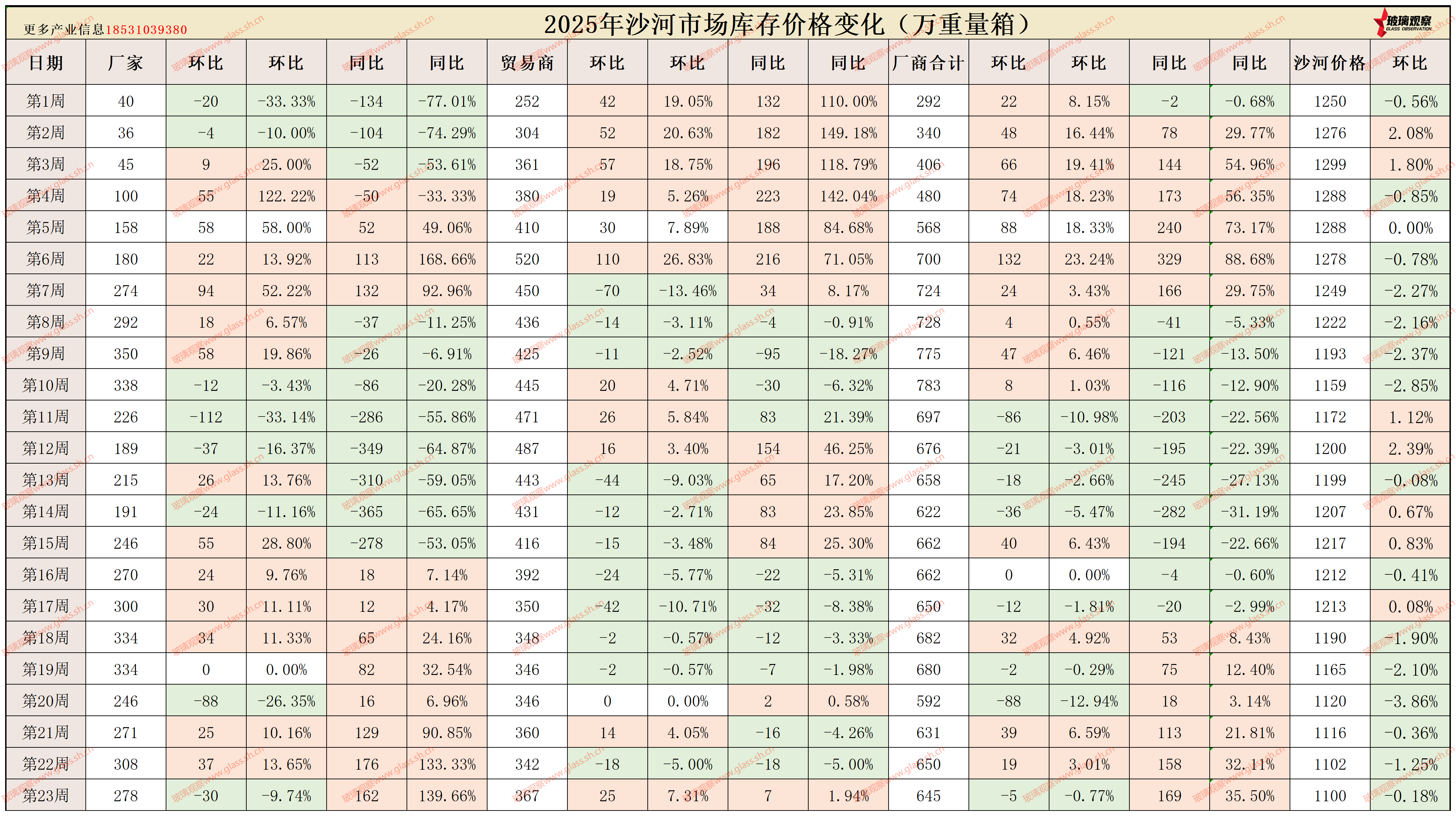 2025年沙河浮法玻璃区域库存统计(第二十三周)