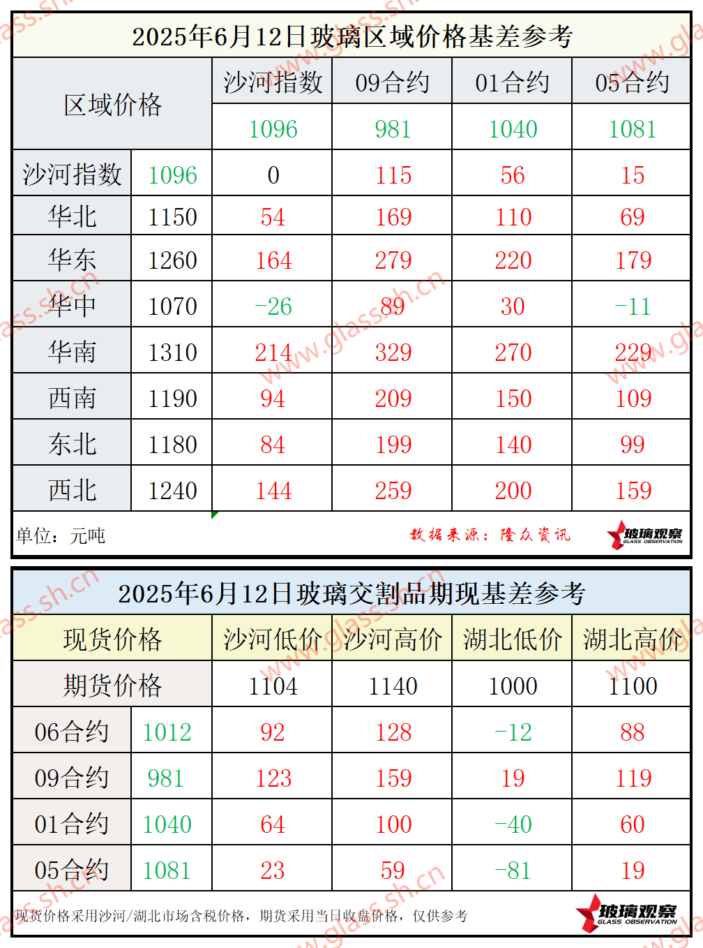 2025年6月12日浮法玻璃期现基差参考