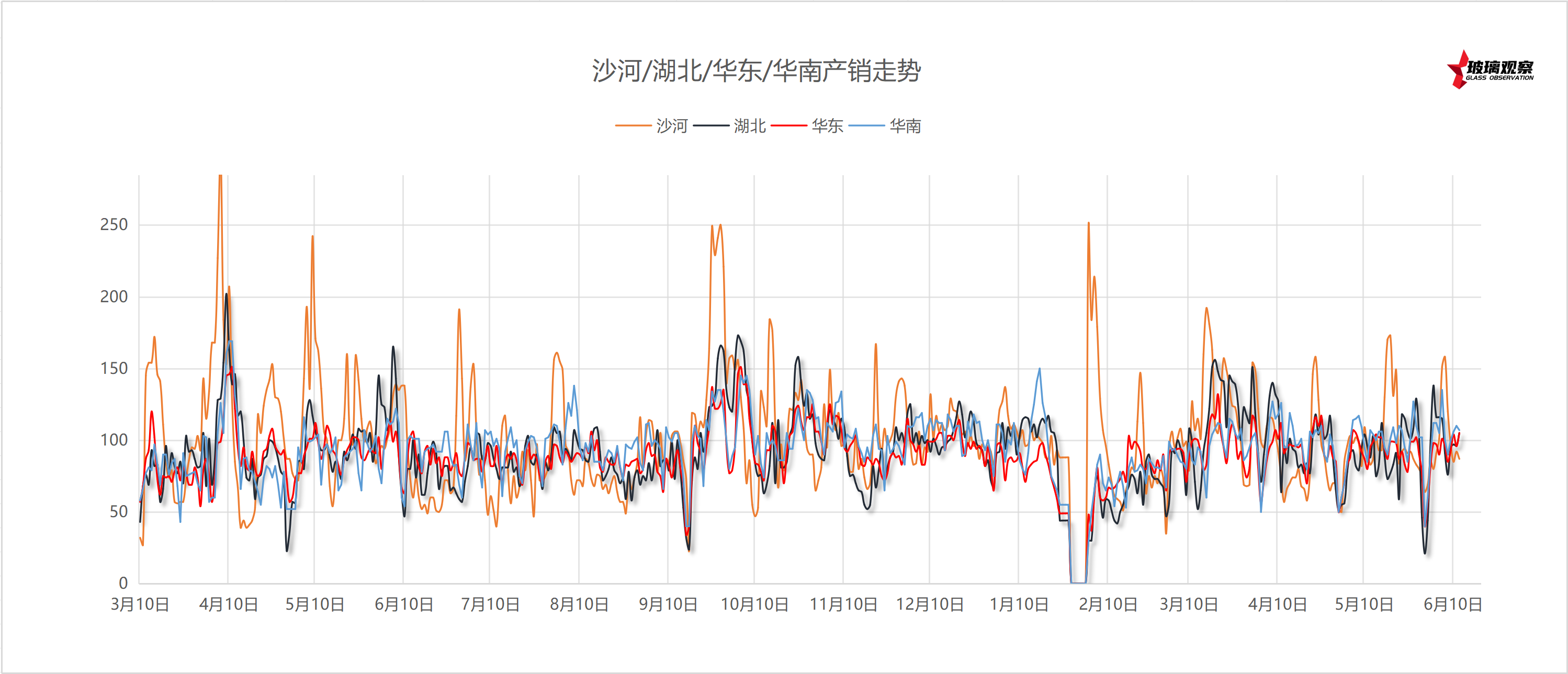 2025年6月9日浮法玻璃主要区域产销统计