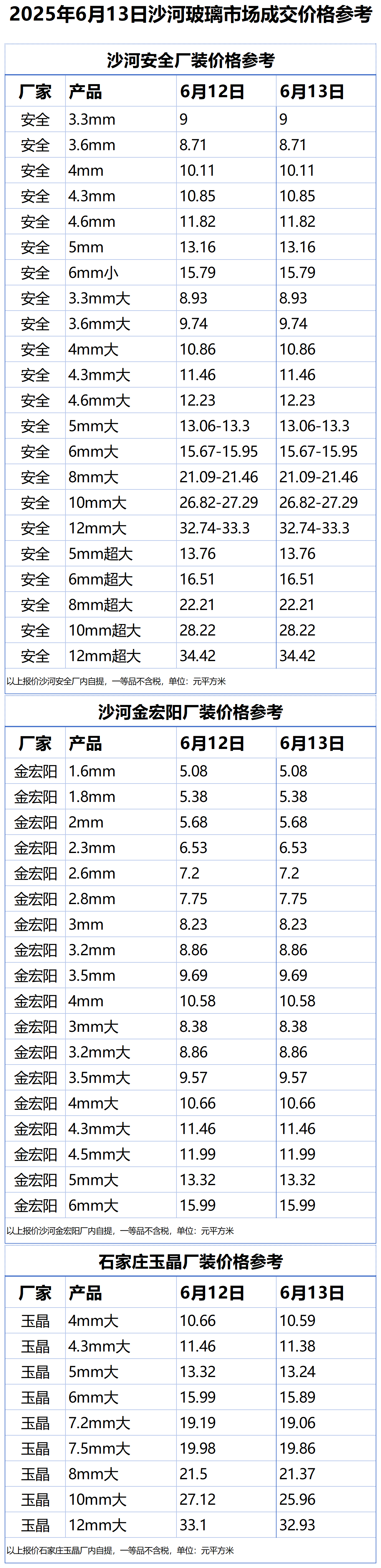 2025年6月13日沙河浮法玻璃样本价格参考
