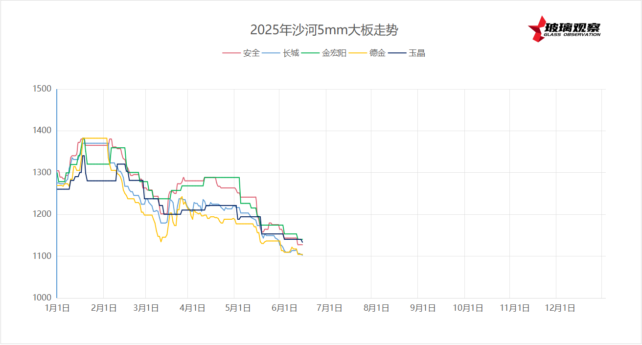2025年6月13日沙河浮法玻璃5mm大板成交价格参考