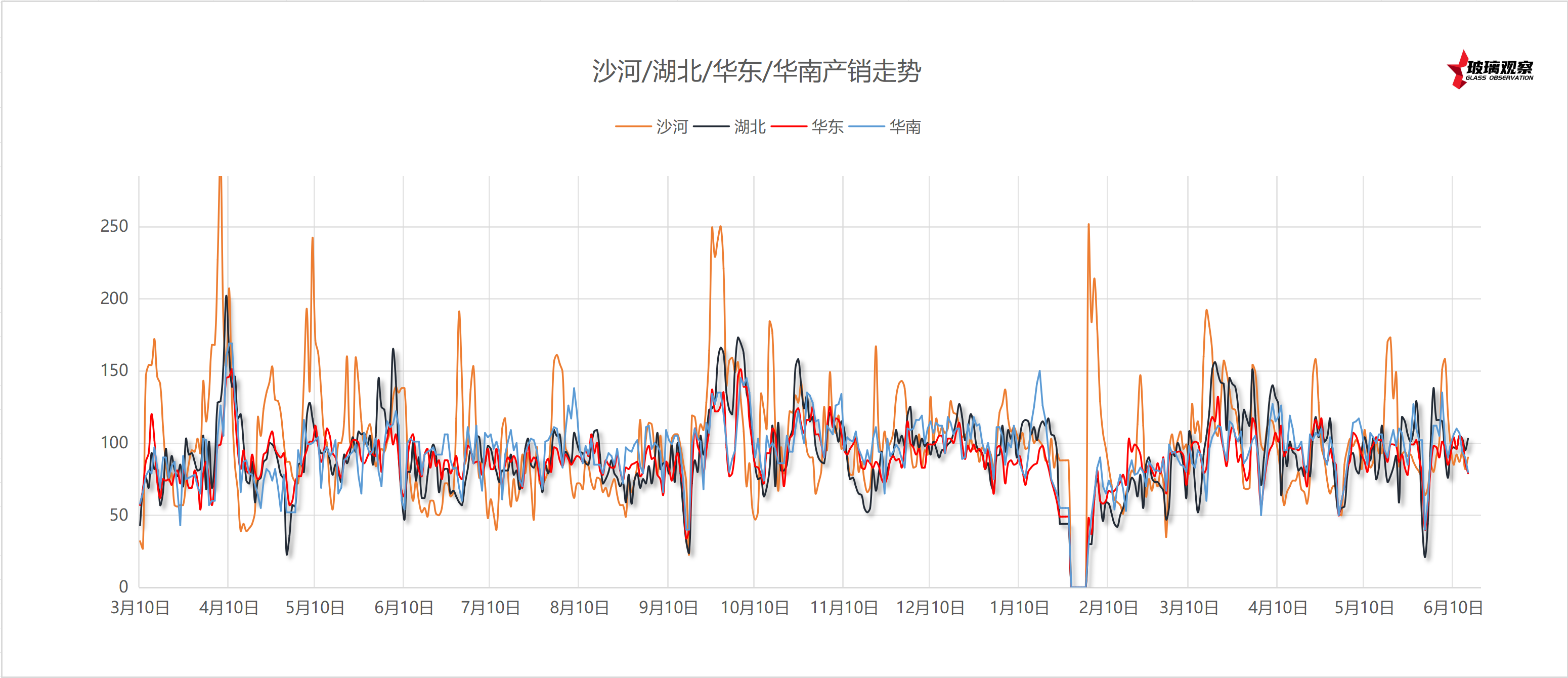 2025年6月16日沙河玻璃厂家产销统计