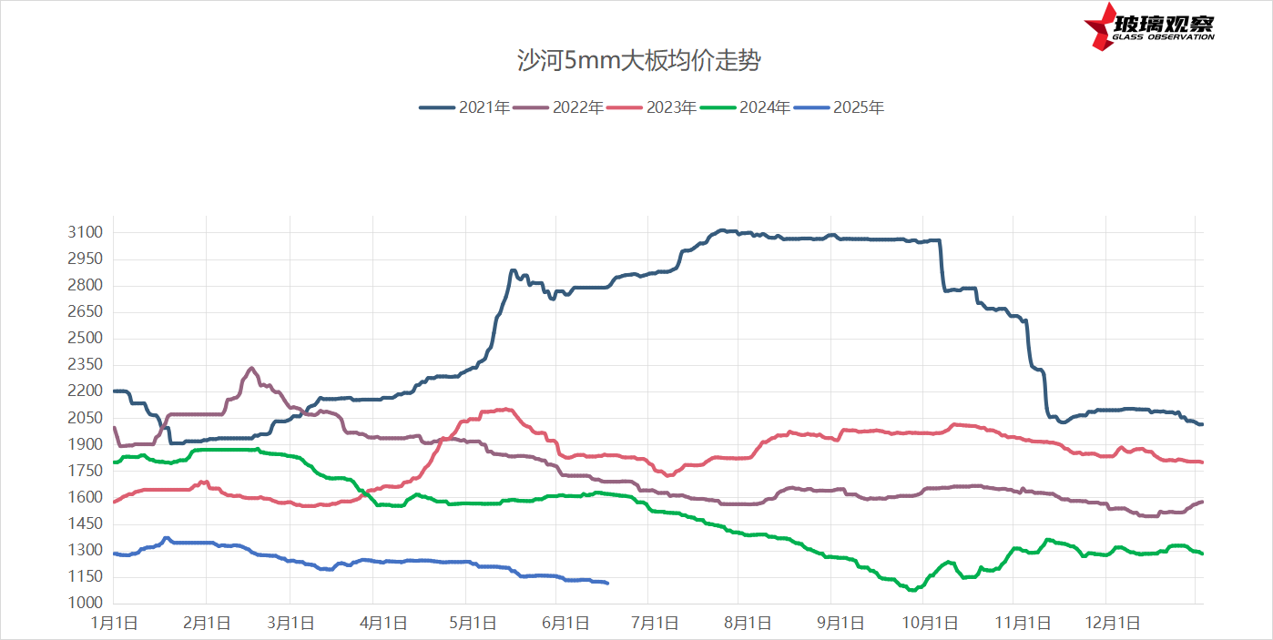 2025年6月15日浮法玻璃基本面汇总