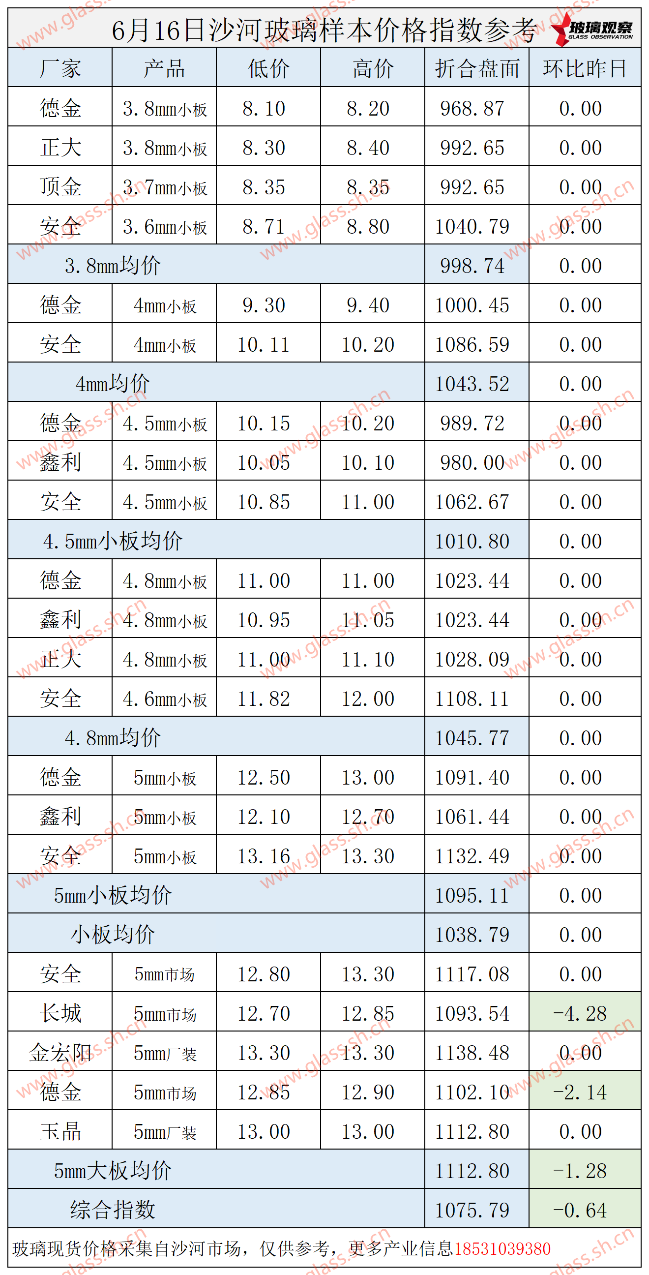 2025年6月16日沙河玻璃价格指数发布