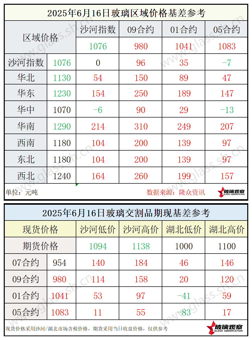 2025年6月16日浮法玻璃期现基差参考