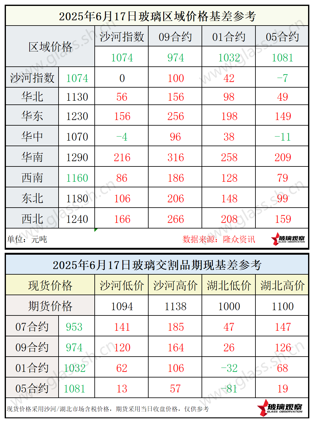 2025年6月17日浮法玻璃期现基差参考