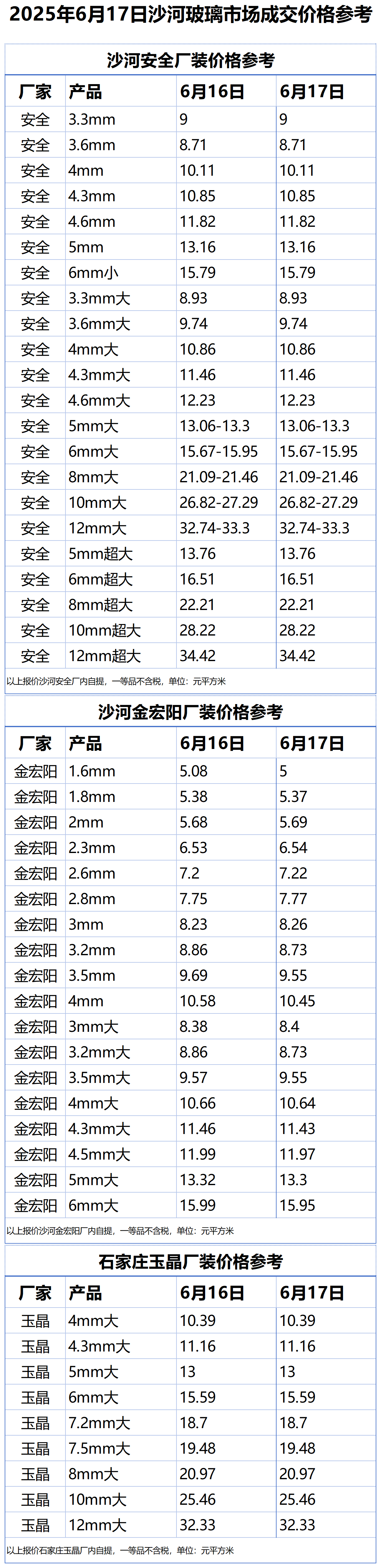 2025年6月17日沙河浮法玻璃样本价格参考
