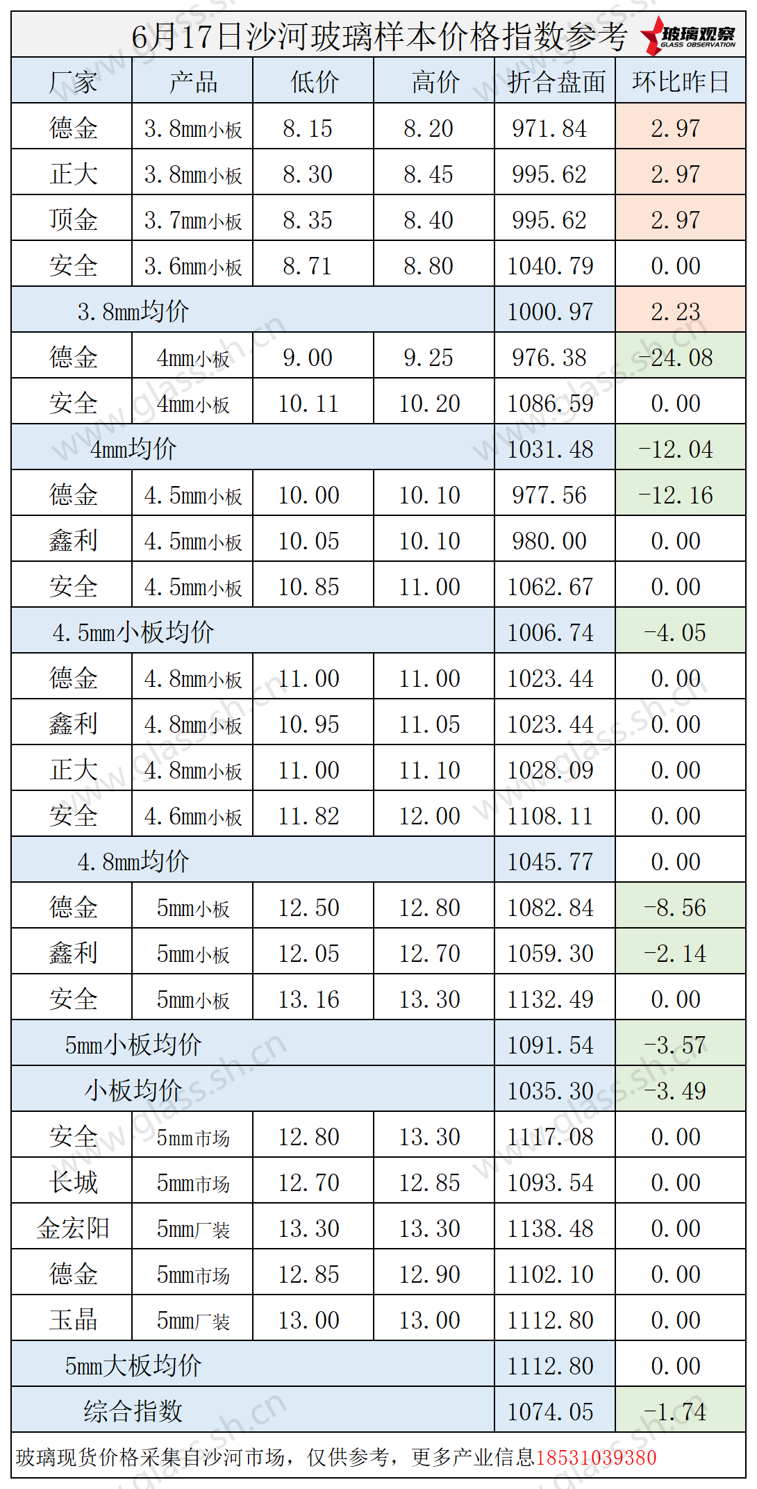 2025年6月17日沙河玻璃价格指数发布