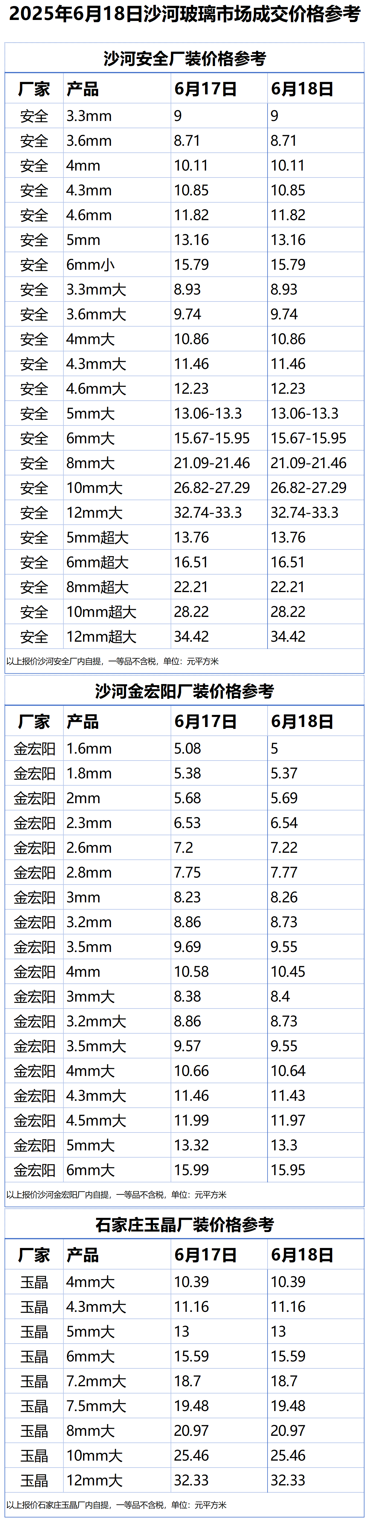 2025年6月18日沙河浮法玻璃样本价格参考