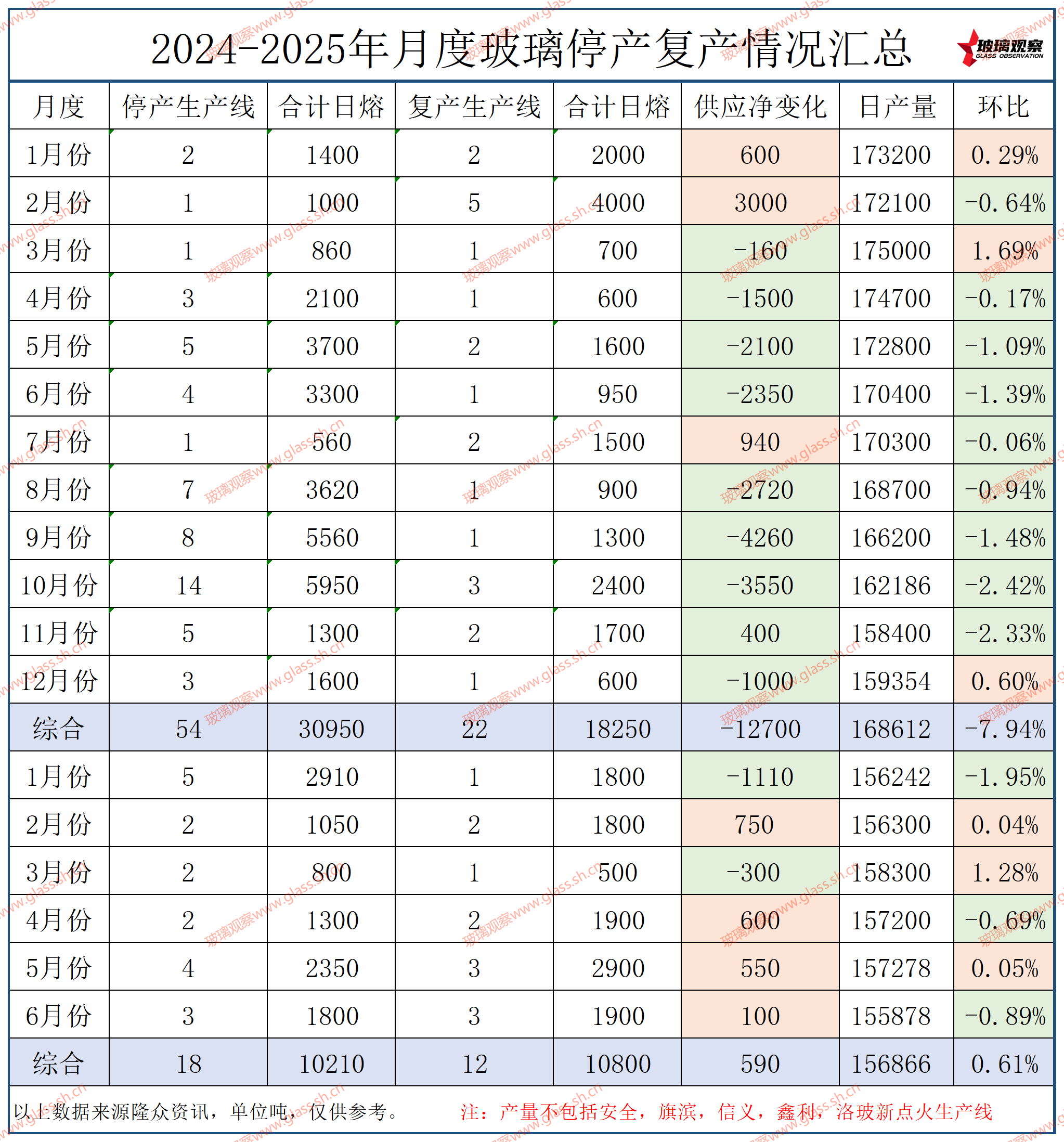 双辽迎新700吨生产线停产