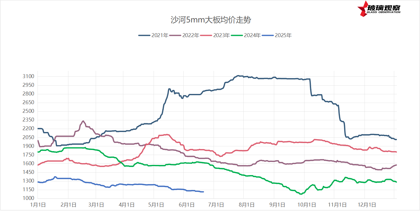 2025年6月18日浮法玻璃基本面汇总