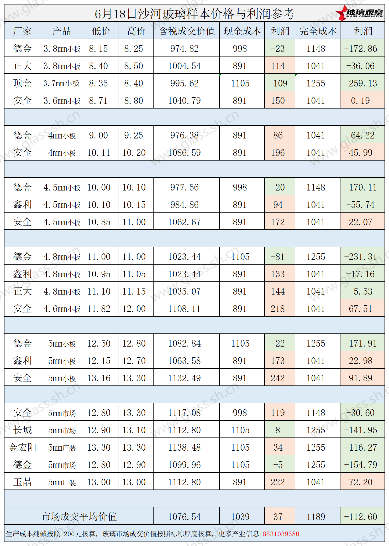 2025年6月18日沙河玻璃样本价格利润参考