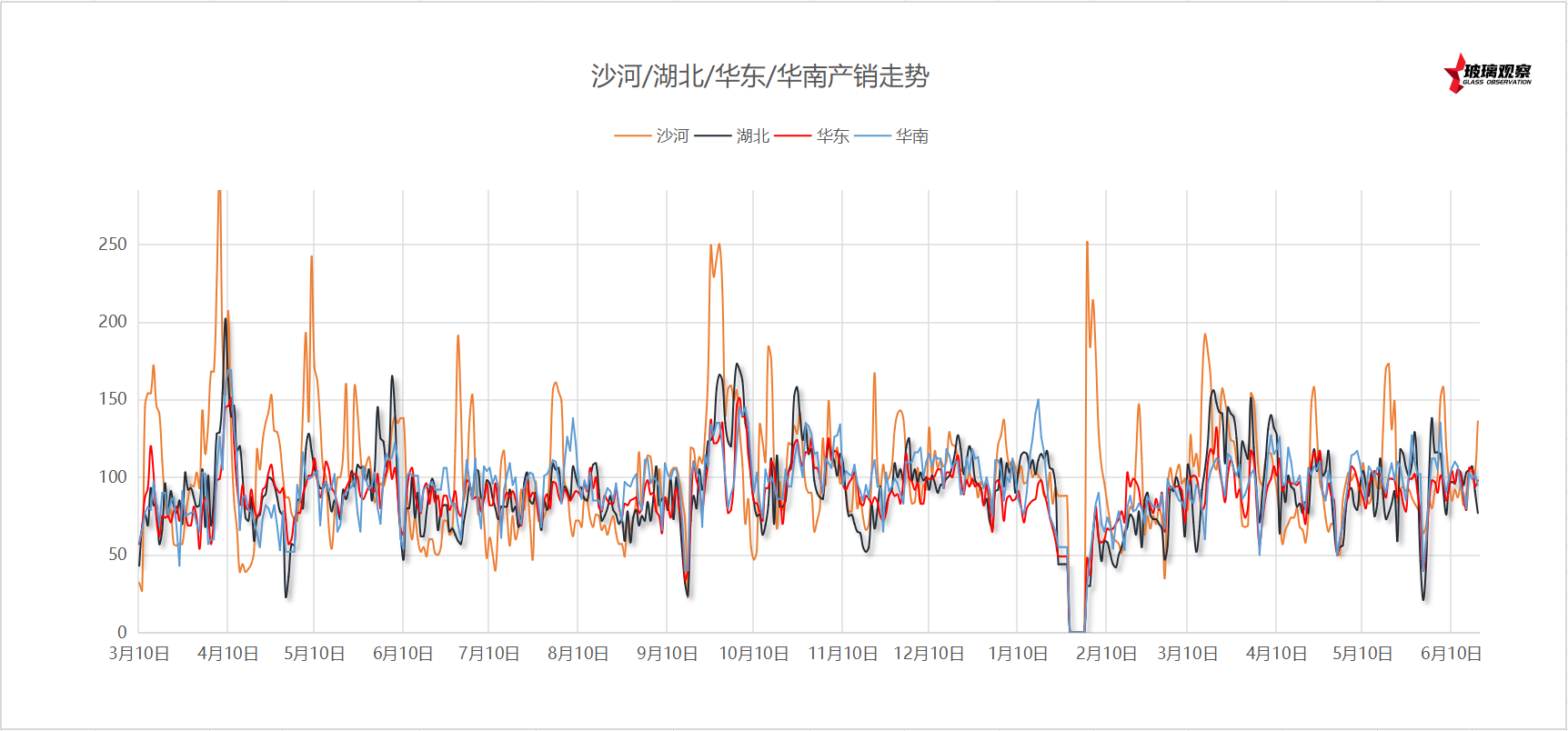 2025年6月15日浮法玻璃主要区域产销统计