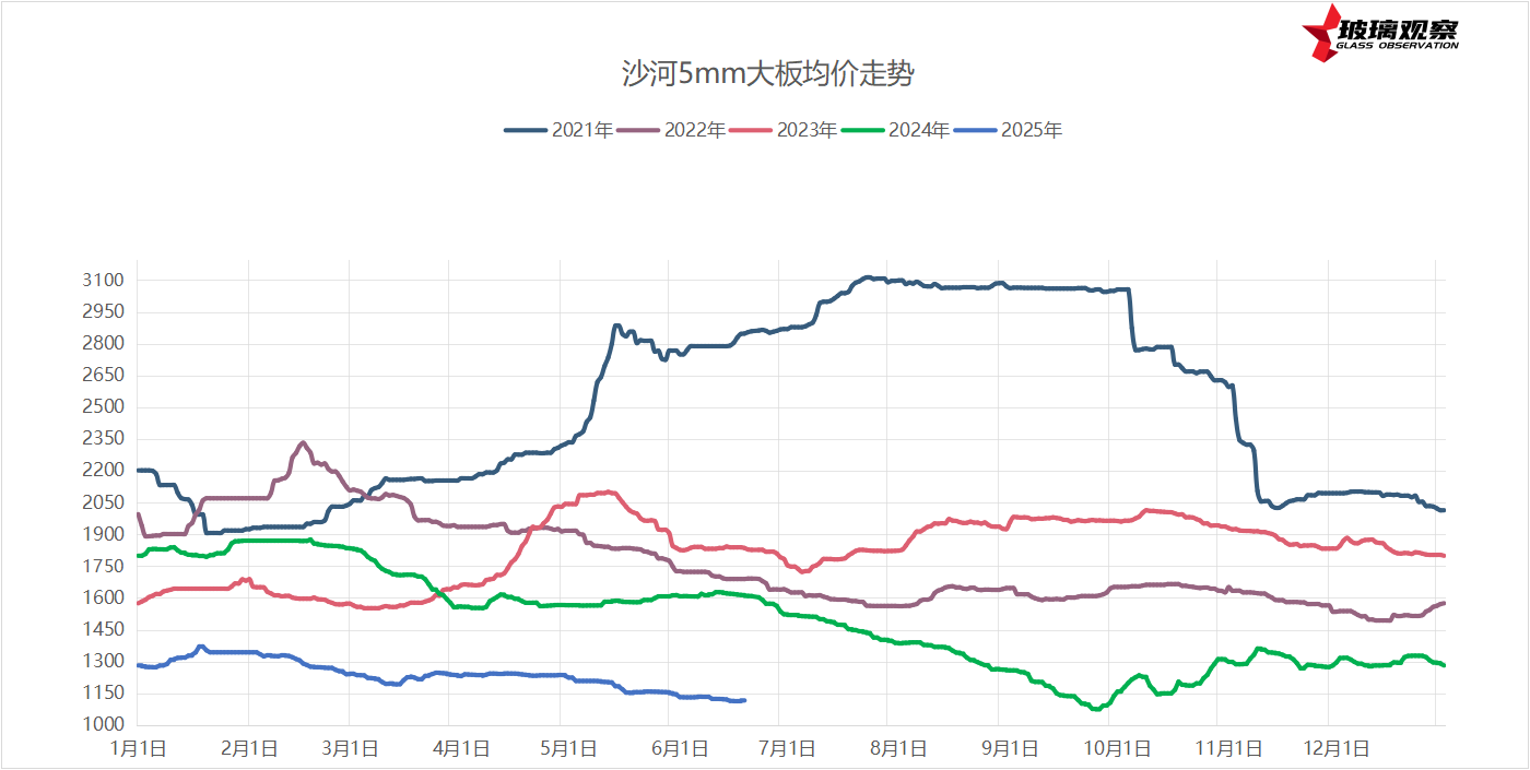 2025年6月19日浮法玻璃基本面汇总