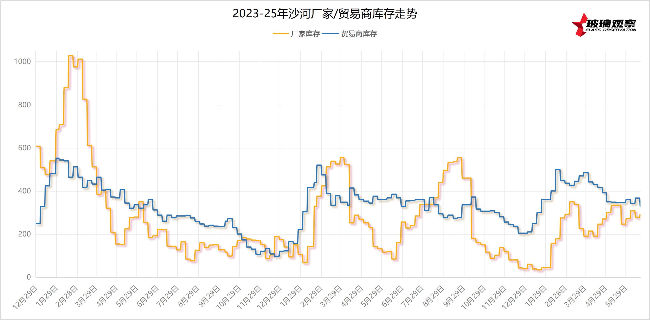 2023-2025年沙河区域玻璃库存走势(第二十四周)